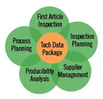 First Article Inspection - FAI, Technical Data Package - TDP